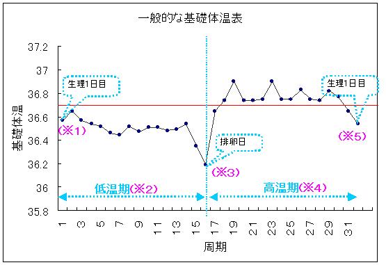 生理前高温期何日