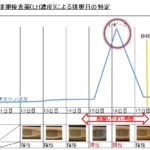 排卵検査薬(LH)による排卵日の特定