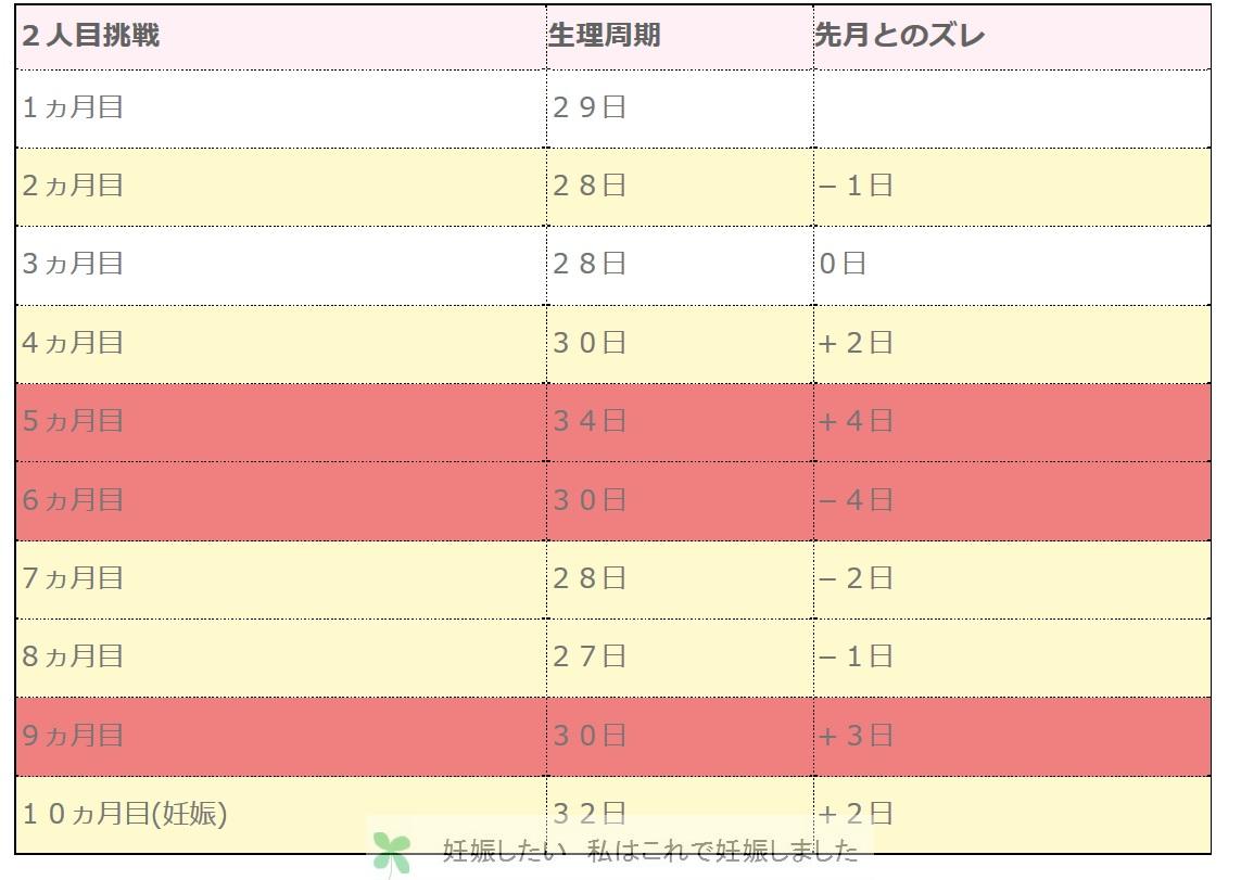 日 ずれる 排卵