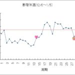 2人目「妊娠しなかった時」の基礎体温　測定結果