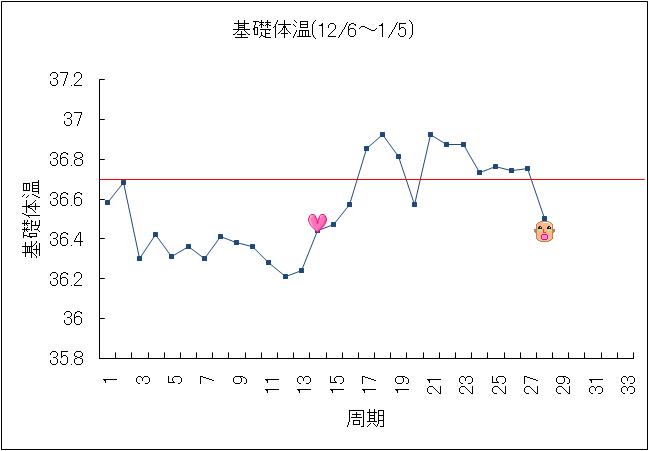 妊娠 体温 下がる