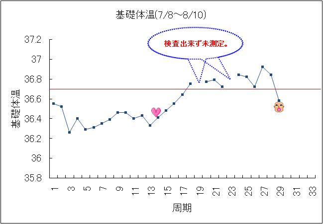 下がる 妊娠 週 体温 初期 4