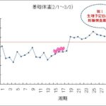 2人目「妊娠した時」の基礎体温　測定結果