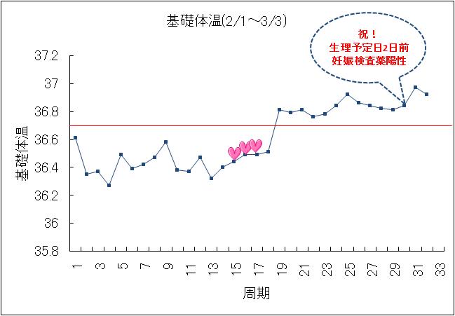 基礎 体温 妊娠 した 時 の 高温 期 ブログ