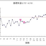 1人目「妊娠しなかった時」の基礎体温　測定結果