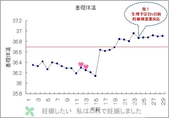 妊娠 基礎体温 妊娠超初期の基礎体温グラフの特徴。妊娠してない時と妊娠時の体温グラフの違い比較