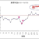 １人目「妊娠した時」の基礎体温　測定結果