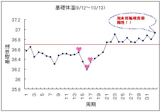 妊娠 した 基礎 体温