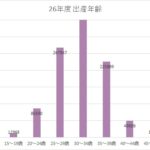 年齢別にみる妊娠の確率