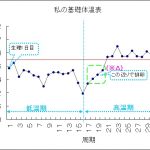 妊娠したい人の基礎体温