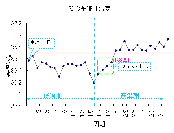 日 体温 高い 排卵