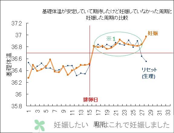 妊娠基礎体温