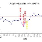 男の子　基礎体温の結果