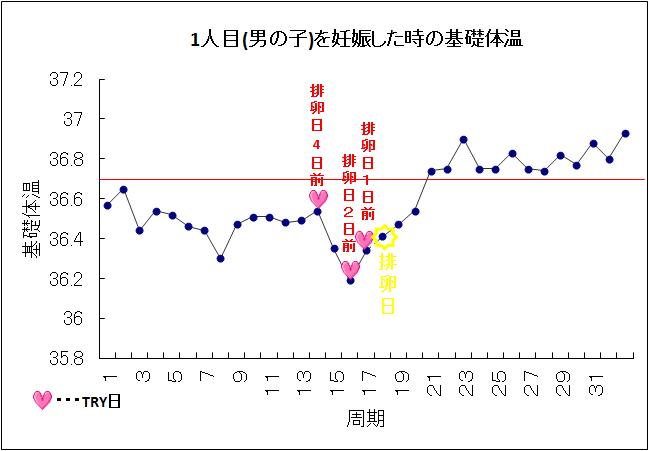 排卵日3日前 妊娠した