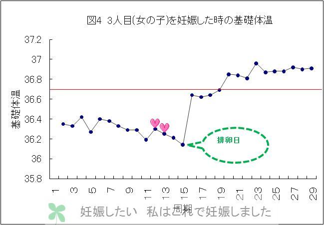 排卵日の3日前