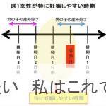 産み分けで妊娠する確率はさらに下がる